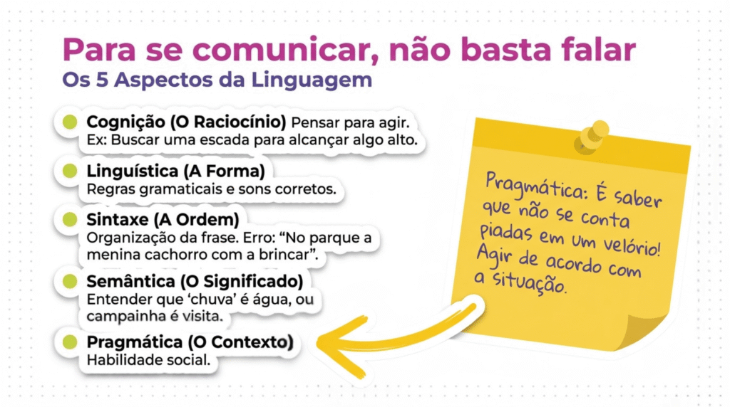 Imagem 5 Aspectos da Linguagem