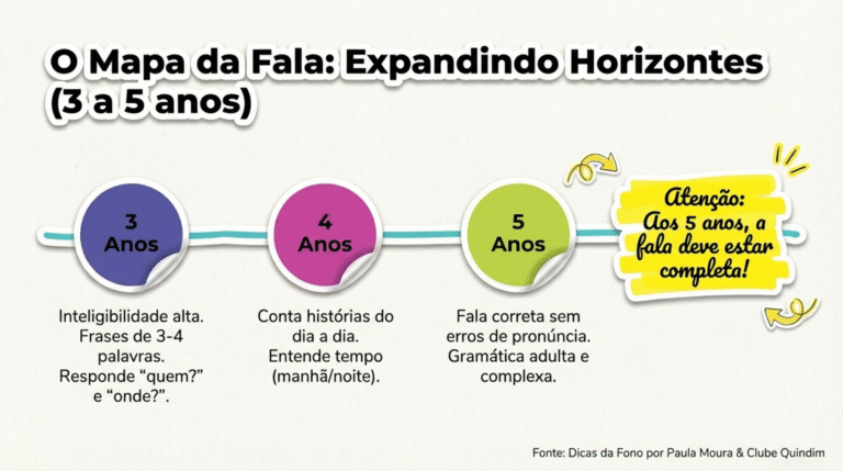 Imagem o mapa da fala 3 a 5 anos
